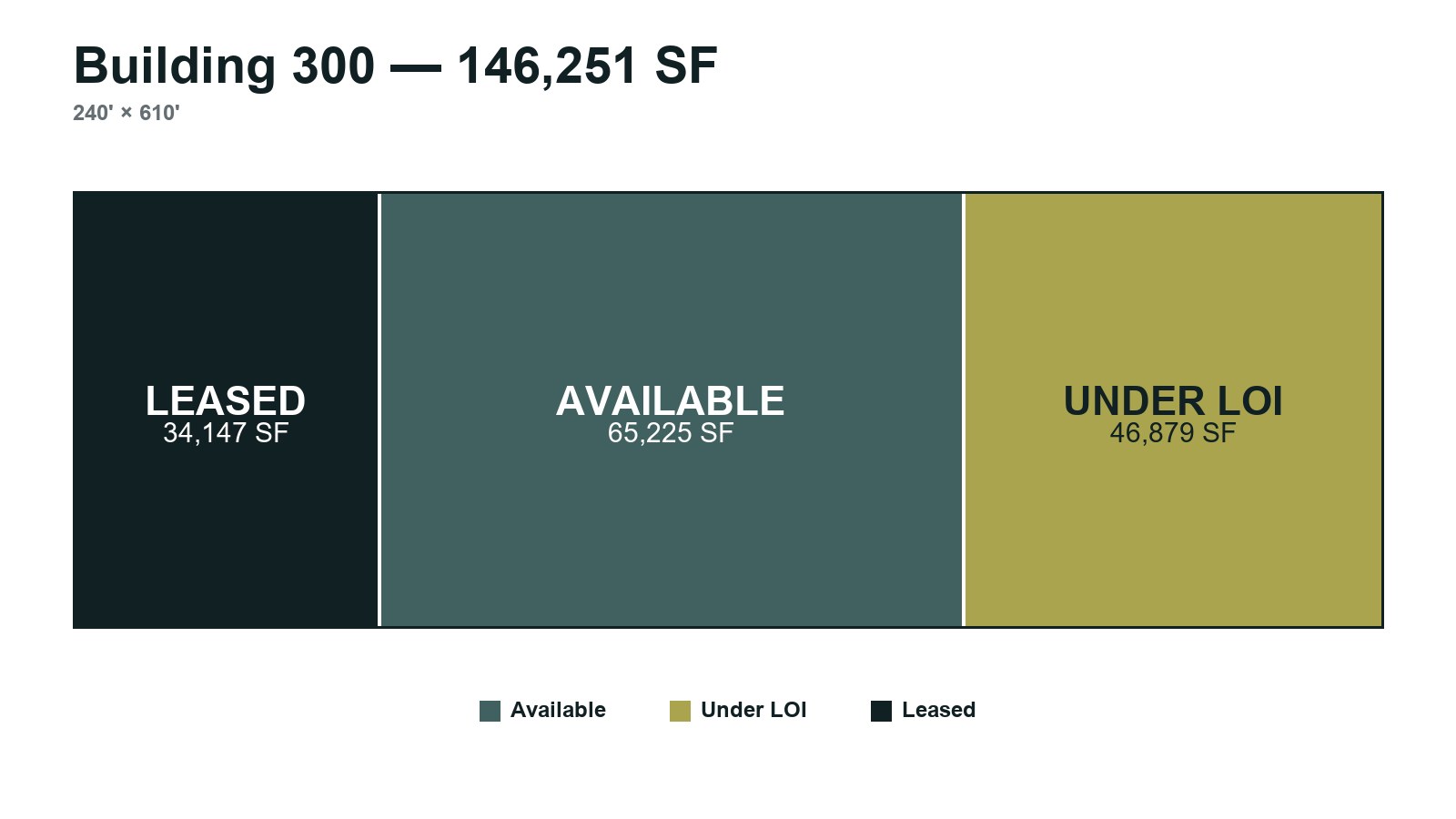 Building 300 availability diagram — 146,251 SF at 4005 Settingdown Road, Coal Mountain Industrial Park, Forsyth County GA